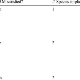 Relationships Between The Criterion Of Reciprocal Monophyly And