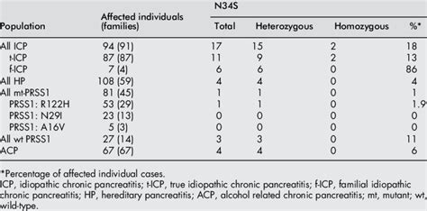 Summary of the distribution of the N34S mutation in affected ...