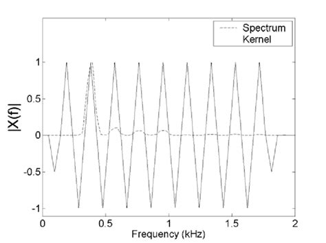 triangular wave kernel  scientific diagram