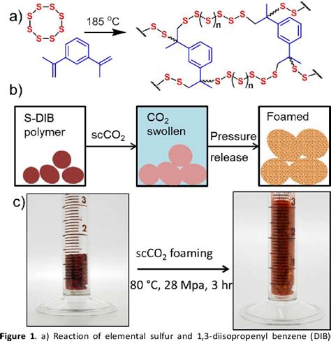 Figure 1 From Porous Inverse Vulcanised Polymers For Mercury Capture Semantic Scholar