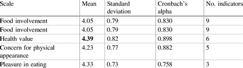 statistical measures   scales studied  scientific diagram