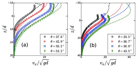 Vertical Profiles Of The Horizontal Particle Velocity For Various