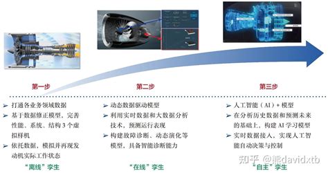 数字孪生助力航空发动机跨越发展 Digital Twin Boosting Leap Forward Development Of Aero