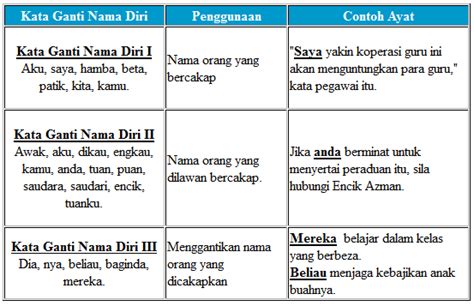 Laman Bahasa Melayu Kata Ganti Nama Diri