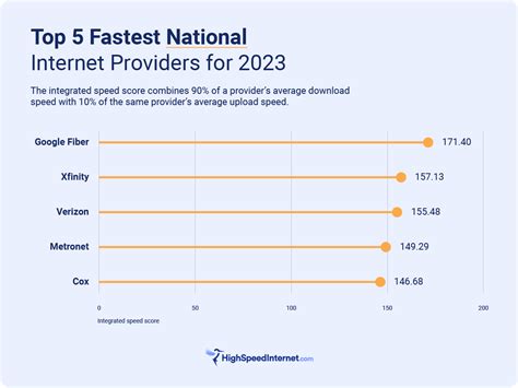 The Fastest Internet Providers In 2023