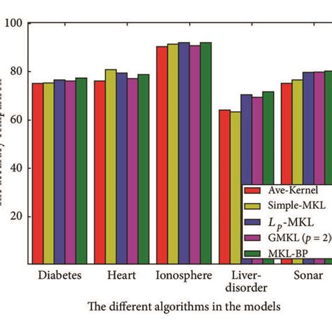 The Accuracy Comparison Of Different Algorithms Download Scientific Diagram