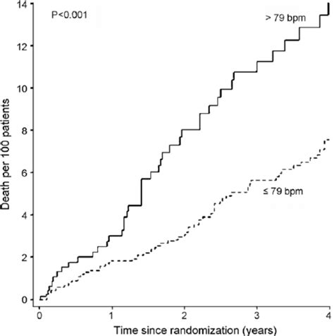 Kaplanmeier Survival Curves For Mortality From All Causes In