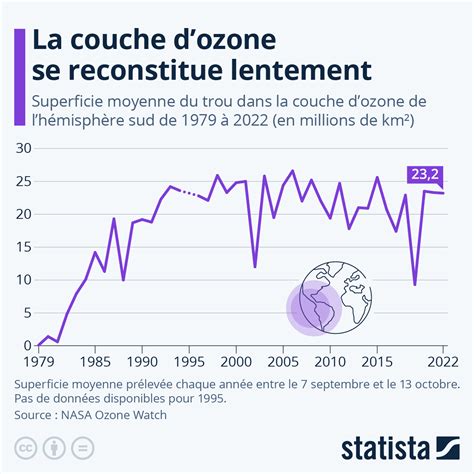 Graphique Comment évolue le trou de la couche d ozone Statista