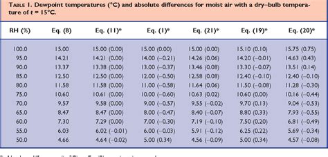 Figure 1 From The Relationship Between Relative Humidity And The