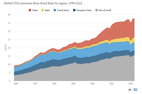 出新“碳”究｜全球碳预算报告：2022年全球化石燃料二氧化碳排放量创历史新高腾讯新闻