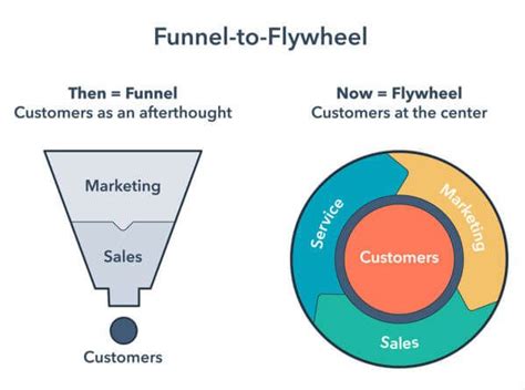 Flywheel Marketing Definition Best Examples And Practices Holistic Seo