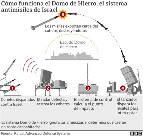 Israel Ir N El Domo De Hierro Y La Honda De David C Mo Es El