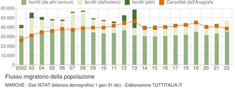 Popolazione Marche Grafici Su Dati Istat