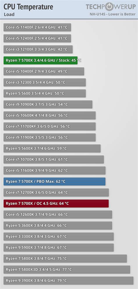 AMD Ryzen 7 5700X Review - Finally an Affordable 8-Core - Temperatures ...