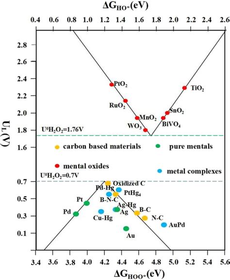 The Theoretical Calculation Of Oxygen Reduction Volcano Diagram Of E