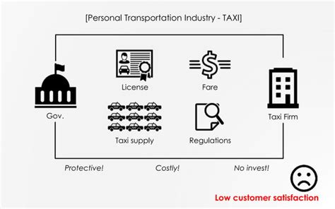 UBER Strategy | PPT