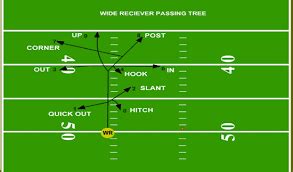benefits   passing route tree  flag football flagfootballplanscom