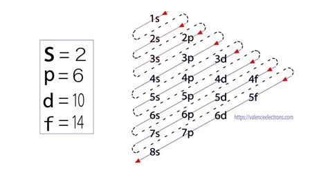 Orbital Notation and Diagram for Nitrogen (N)