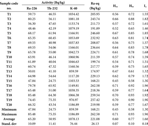 Activity Distribution Of Radionuclides Bq Kg And Related Hazard