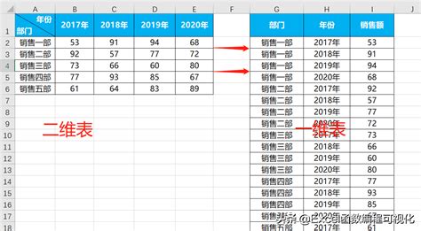 Excel四种方法二维表转一维表新老版本皆适用 正数办公