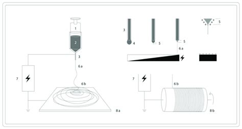 Schematic Illustration Of Electrospinning Setup Syringe Pump 1