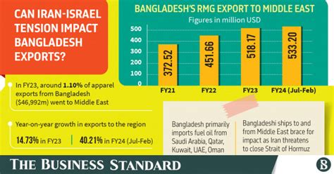 Iran Israel Conflict Raise Concern For RMG Exports Fuel Imports The