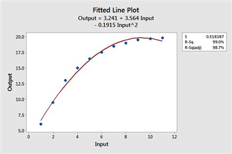 Curve Fitting with Linear and Nonlinear Regression