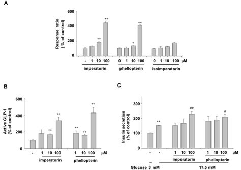 Agonistic And Biological Activities Of Furanocoumarins A β Lactamase