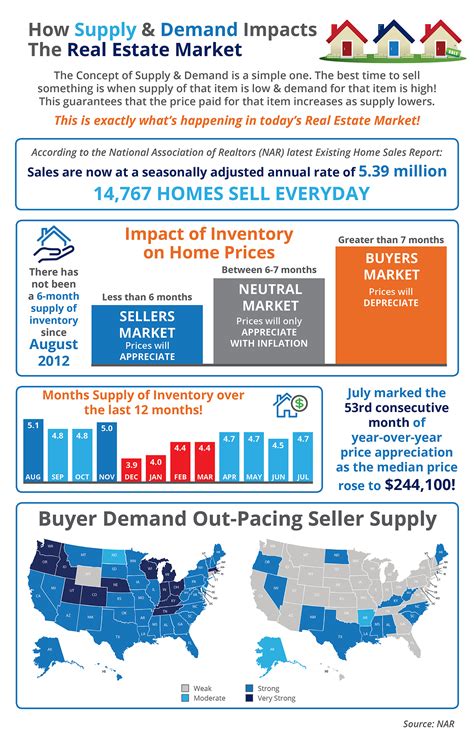 How Supply & Demand Impacts the Real Estate Market [INFOGRAPHIC] | Cape