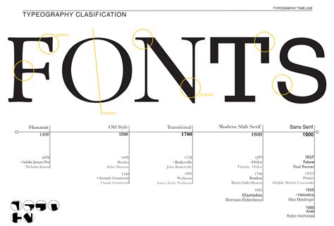 Typography Timeline Sian Heather