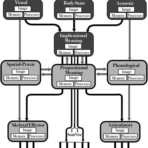 The Interacting Cognitive Subsystems Architecture Courtesy Philip