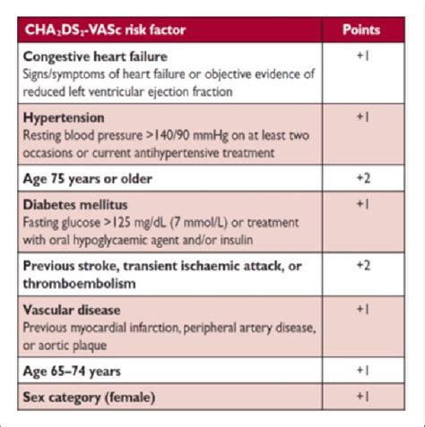 The CHA 2 DS 2 VASc Score Clinical Risk Factors And Their Scores 7