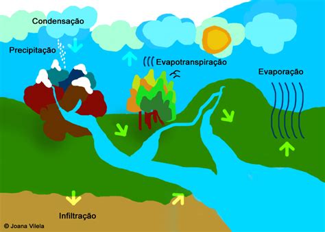 O Que E Ciclo Da Agua - 9