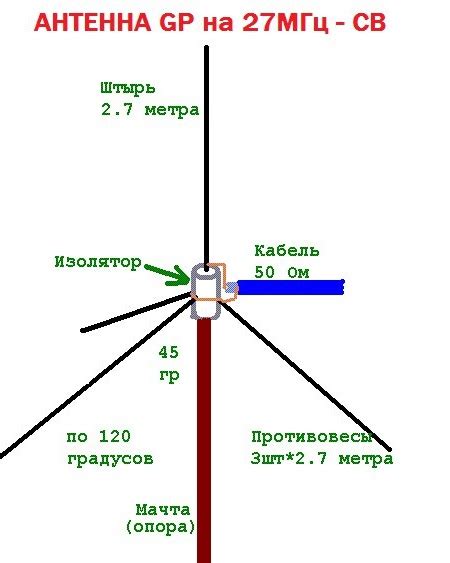 Виды антенн: симметричный диполь, Windom, штыревая антенна