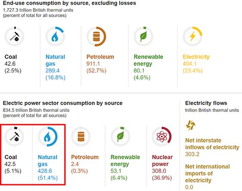 Uses Of Coal In Electricity Generation