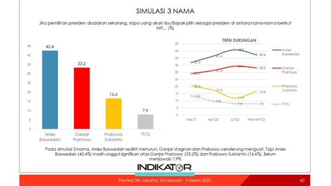 INDIKATOR On Twitter SIMULASI 3 NAMA Anies Baswedan Sedikit Menurun