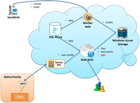 Cloud Based Architecture Diagram