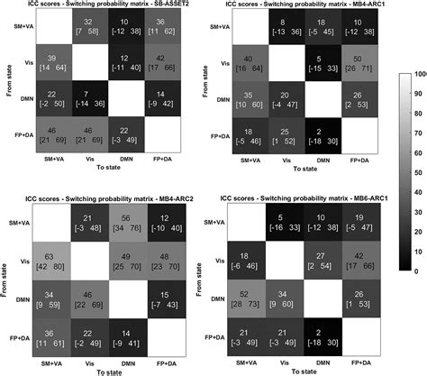 Frontiers Test Retest Reliability Of Time Varying Patterns Of Brain