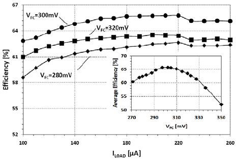 Boost Converter Efficiency Plotted Versus The Load Current I Load The