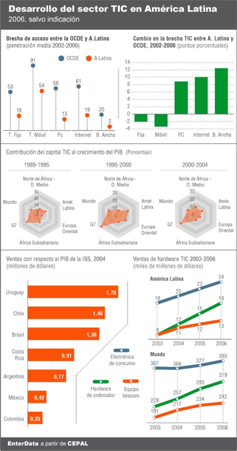 Datos TIC en América Latina La servilleta El blog de Paco Prieto