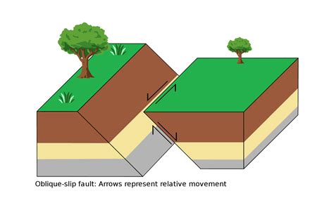 Types Of Faults Geology