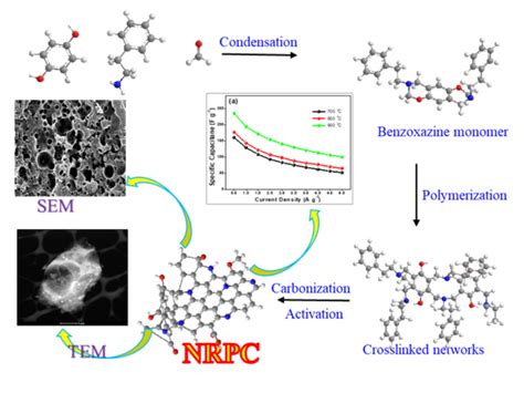 N Doped Mesoporous Carbon Prepared From A Polybenzoxazine Precursor For