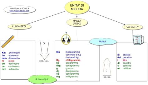 Mappe Per La Scuola Unita Di Misura Lunghezza Massa Capacità
