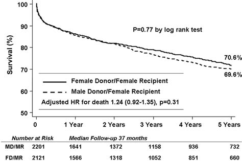 The Impact Of Donor Recipient Sex Matching On Survival After Orthotopic Heart Transplantation