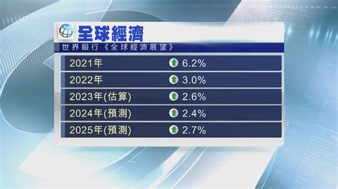 世銀料今年全球經濟增長將連續第三年放緩 Now 新聞