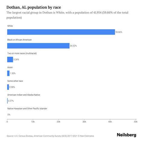 Dothan, AL Population by Race & Ethnicity - 2023 | Neilsberg