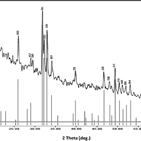 Xrd Pattern Of Hydroxyapatite Synthesized By Pechini Method Download