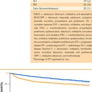 Treatment According to the Chemo- therapy Regimens Used With or Without ...