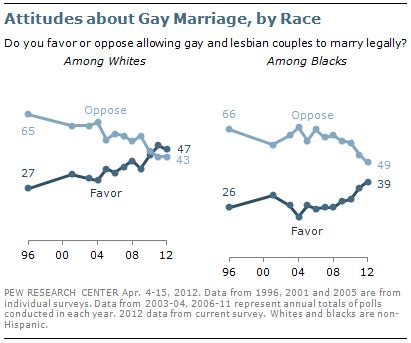 Signs Of Shift Among African Americans On Same Sex Marriage