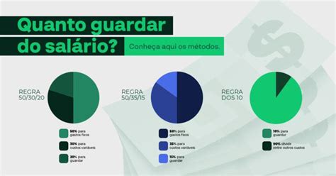 Metade De Um Salário - Quanto devo guardar do meu salário? Veja 6 táticas